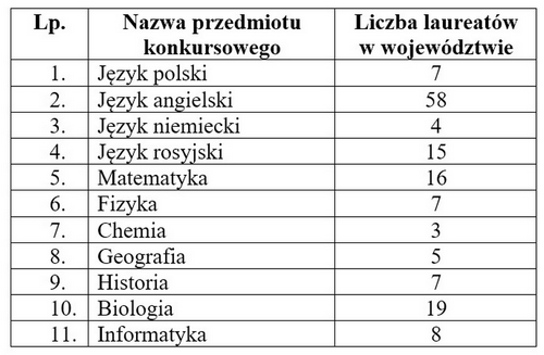 Tabela ilościowa laureatów w województwie podlaskim w 2024 roku